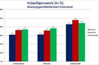 Grafiek over het meerjarig gemiddelde vrijwilligerswerk eerste kwart 21ste eeuw