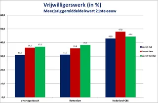 Grafiek over het meerjarig gemiddelde vrijwilligerswerk eerste kwart 21ste eeuw