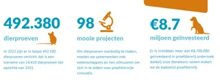 Infographic met cijfers over tests op proefdieren