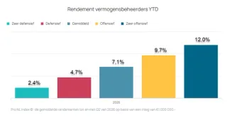 Rendement vermogensbeheerders YTD