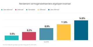 Rendement vermogensbeheerders afgelopen kwartaal