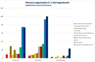 Grafiek 3, opgerichte organisaties in ’s-Hertogenbosch in de 21ste eeuw 2000 t/m 2024