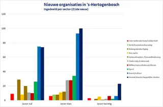Grafiek 3, opgerichte organisaties in ’s-Hertogenbosch in de 21ste eeuw 2000 t/m 2024