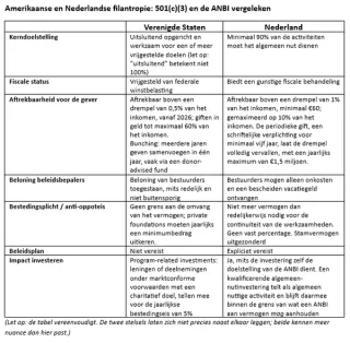 Amerika 501(c)(3) versus Nederland (ANBI)