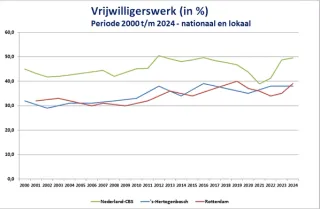 Grafiek van vrijwilligerswerk in Nederlands periode 2000 t/m 2024