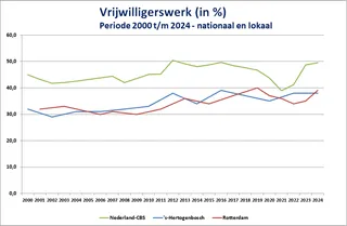 Grafiek van vrijwilligerswerk in Nederlands periode 2000 t/m 2024