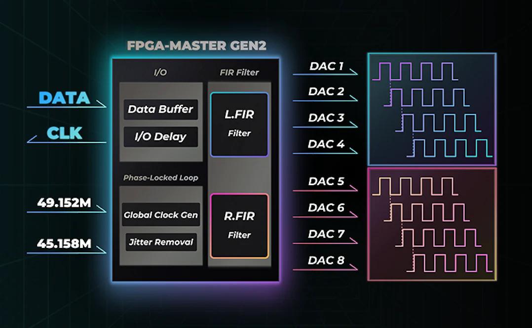 The FPGA-Master 2.0 algorithm in the DX260