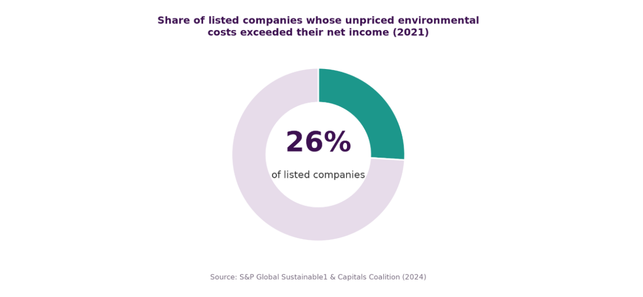 Donut chart showing that 26% of listed companies had unpriced environmental costs that exceeded their net income in 2021. Source: S&P Global Sustainable1 & Capitals Coalition (2024).