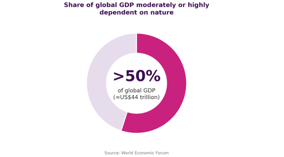 Chart showing that more than 50% of global GDP (approximately US$44 trillion) is moderately or highly dependent on nature, highlighting the financial importance of biodiversity and natural capital for responsible investors.