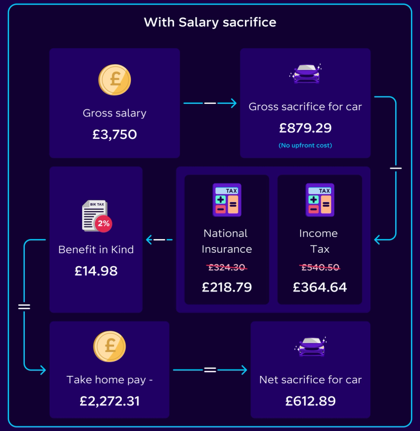 The Ultimate Employee Guide to Electric Car Salary Sacrifice