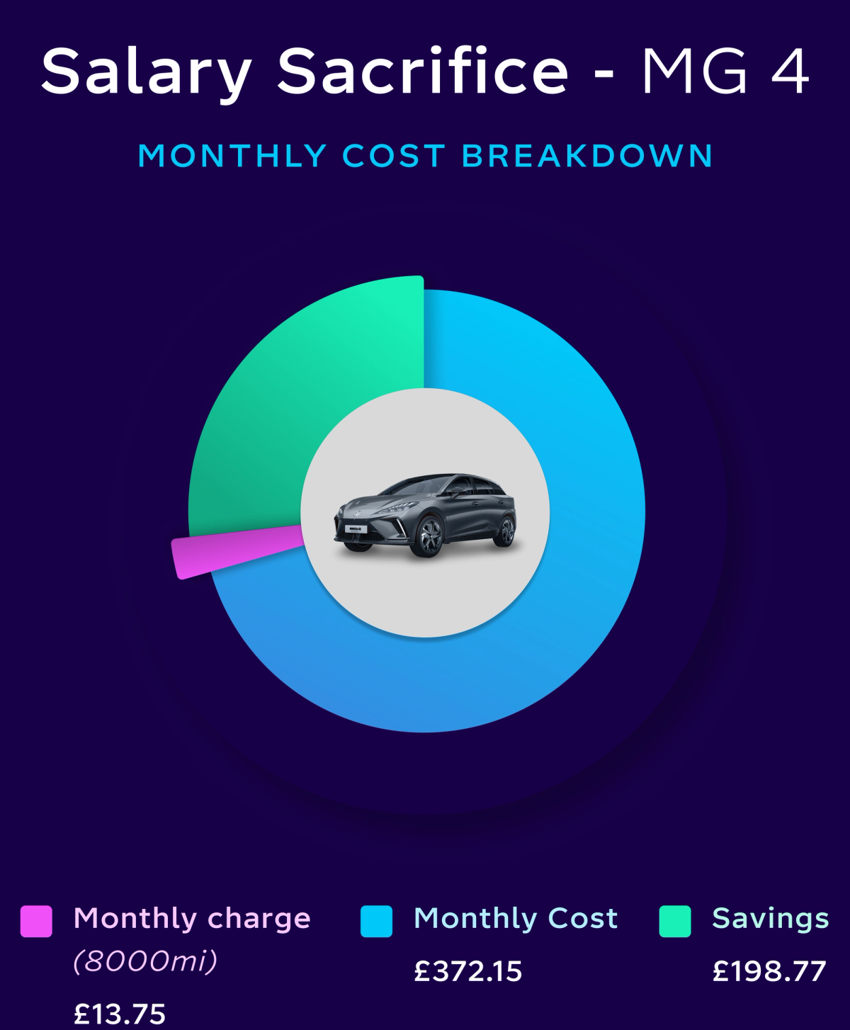Salary Sacrifice vs Personal Lease | Which is Best?