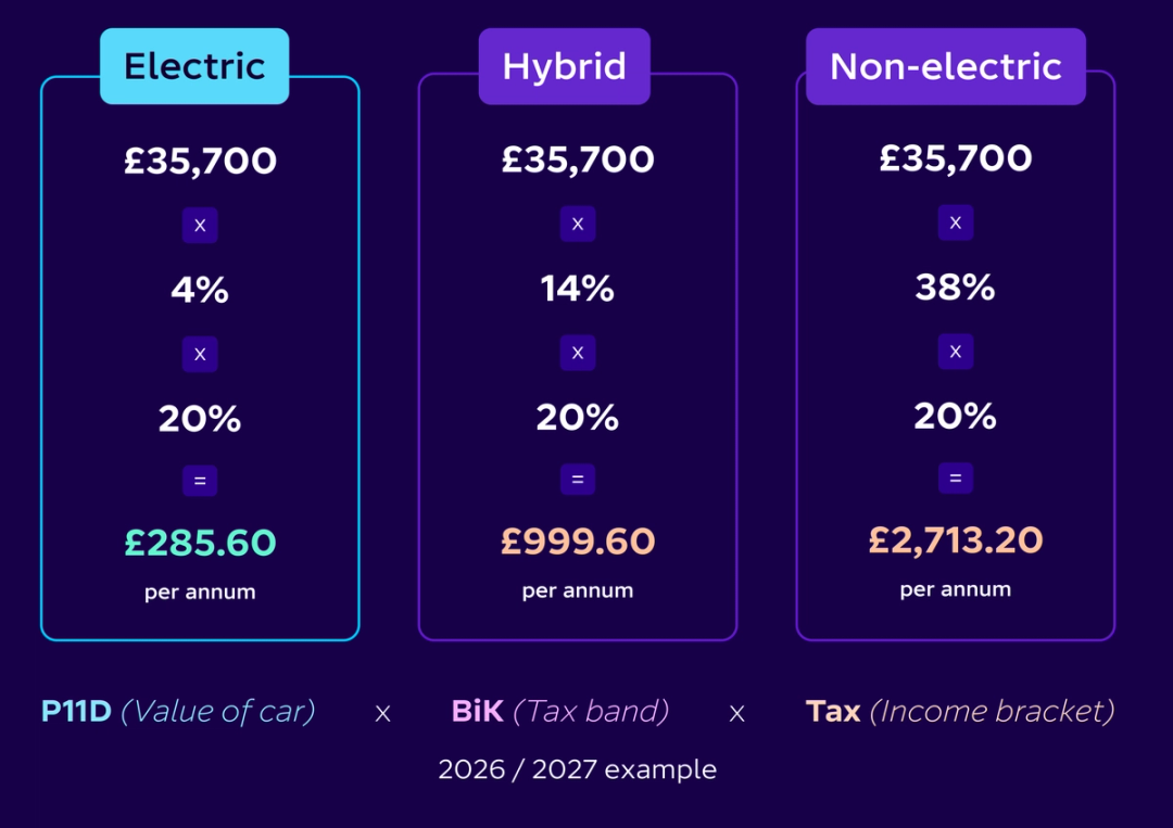 How does Benefit in Kind (BiK) affect electric cars?