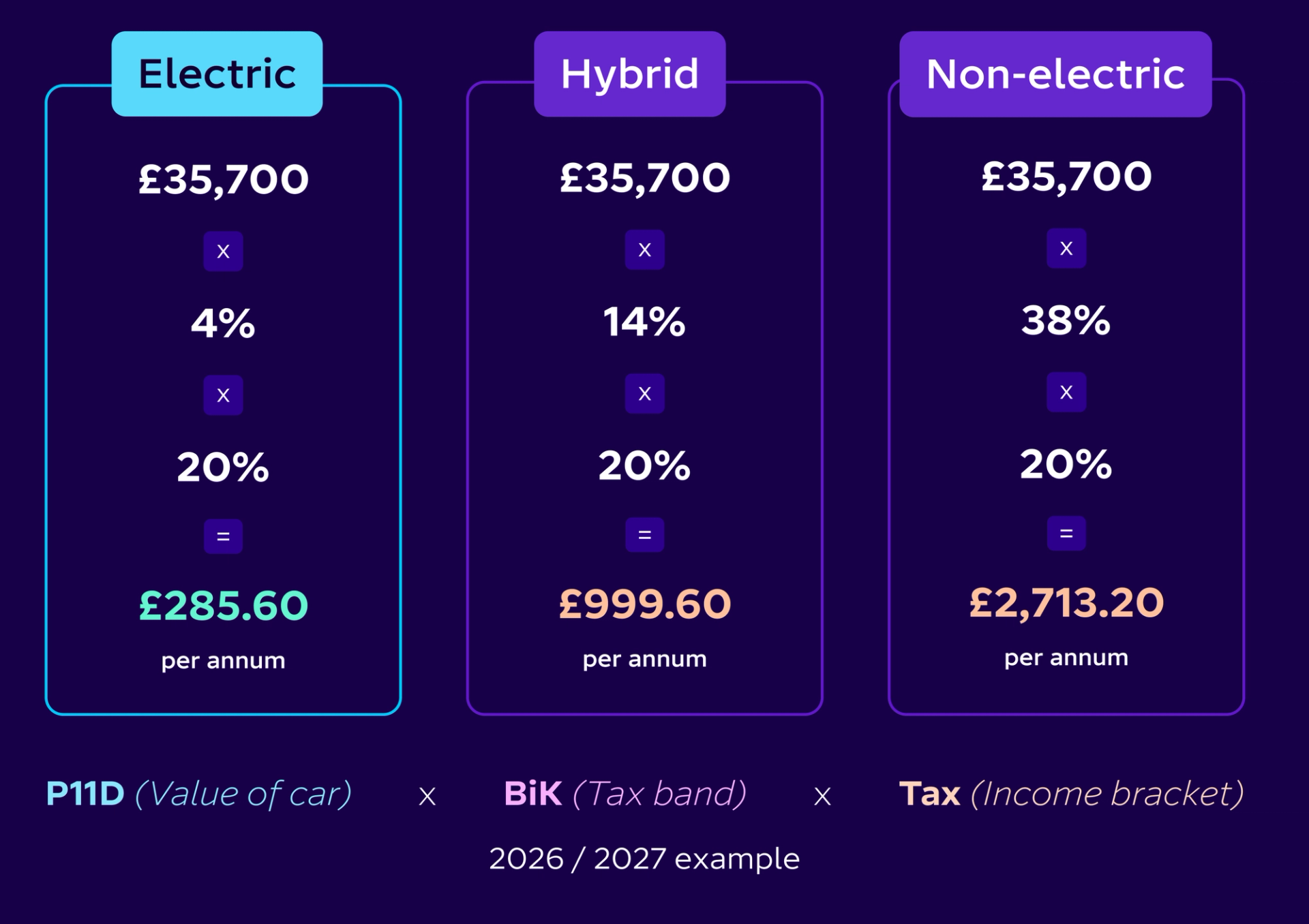 How does Benefit in Kind (BiK) affect electric cars?