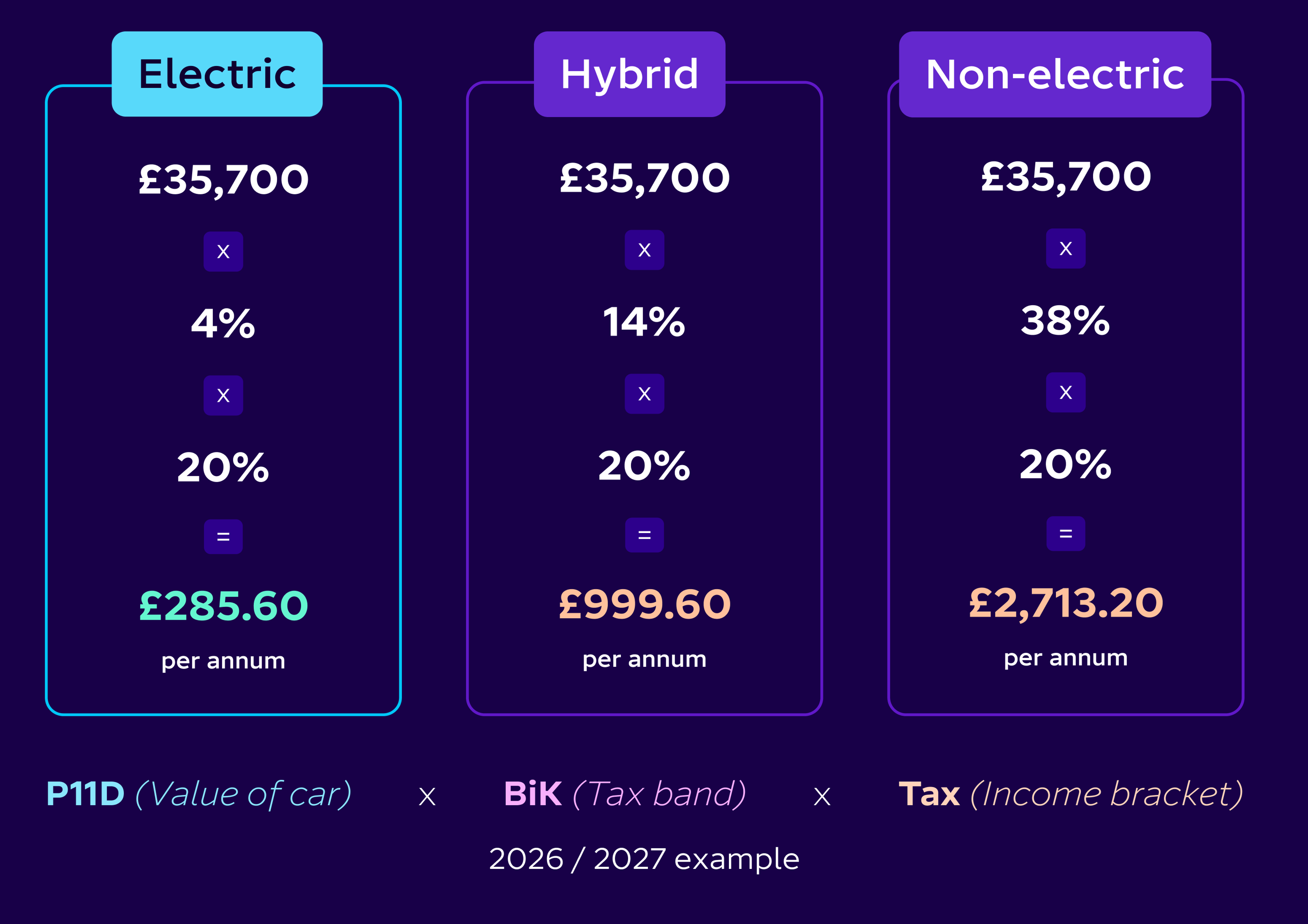 How does Benefit in Kind (BiK) affect electric cars?