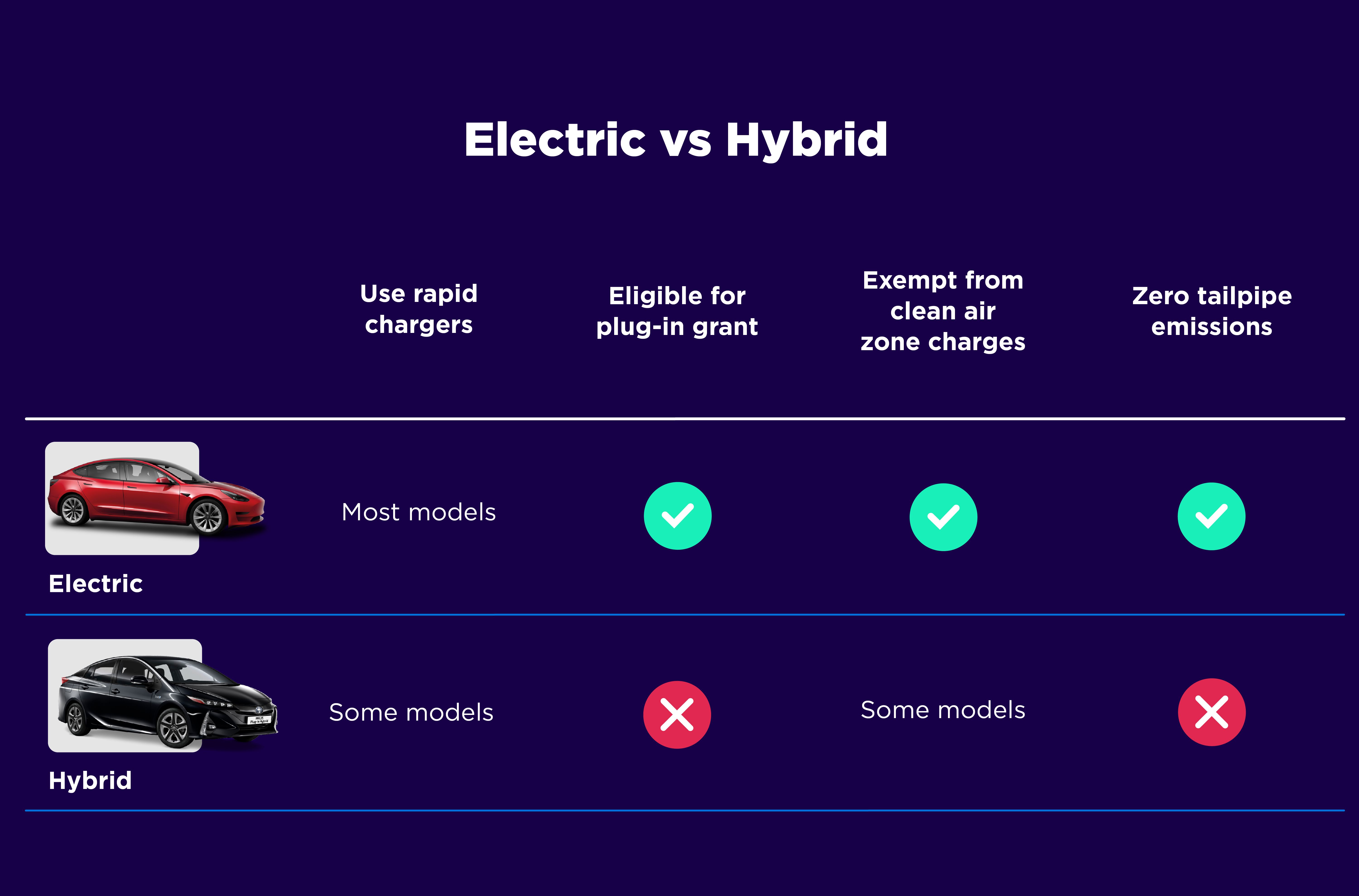 How Different Are Electric Cars And Hybrids? | Octopus EV