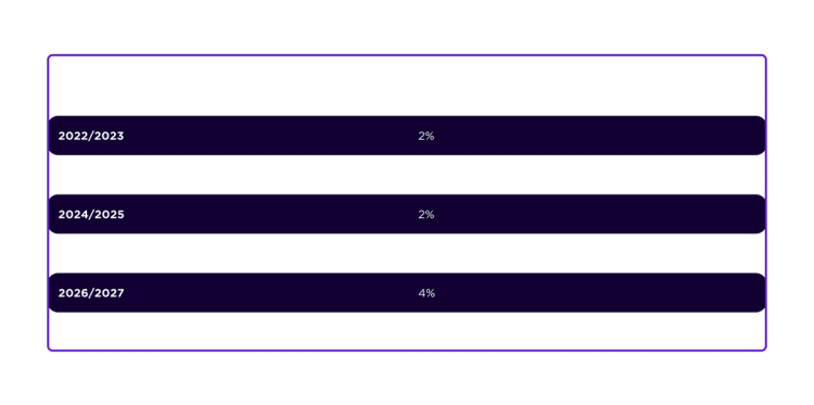 Bik Rates Changes to electric car road tax and BiK | Octopus EV