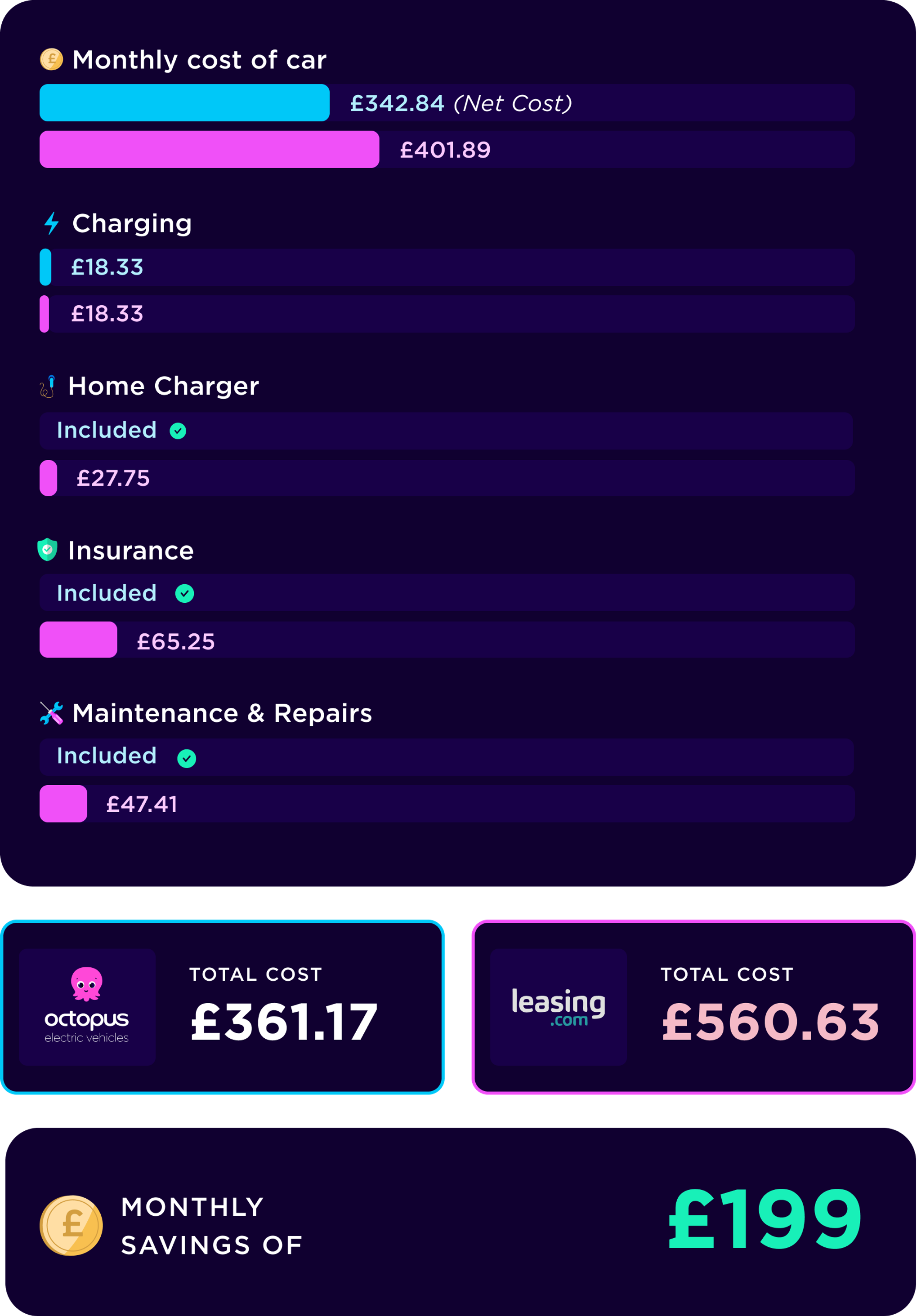 The cost of EV leasing vs salary sacrifice Octopus EV