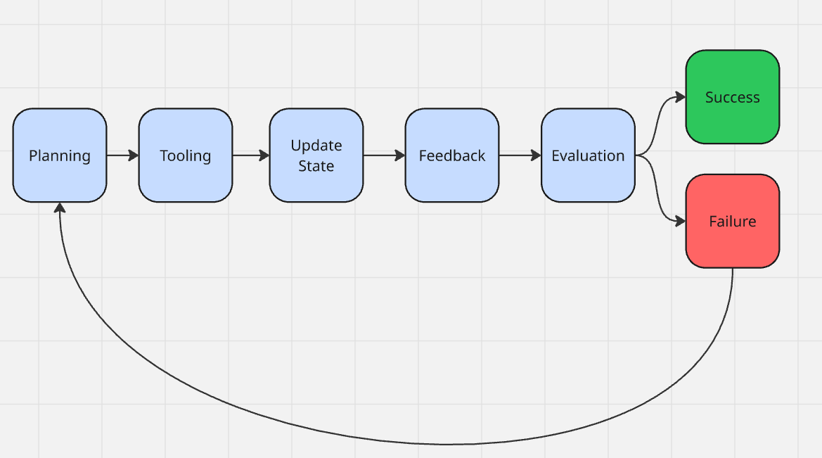 A flowchart illustrating a process with steps: Planning, Tooling, Update State, Feedback, Evaluation leading to two outcomes, Success (green) and Failure (red). The flow includes a loop back from Evaluation to Planning.