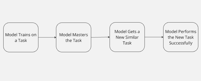 Transfer Learning Diagram