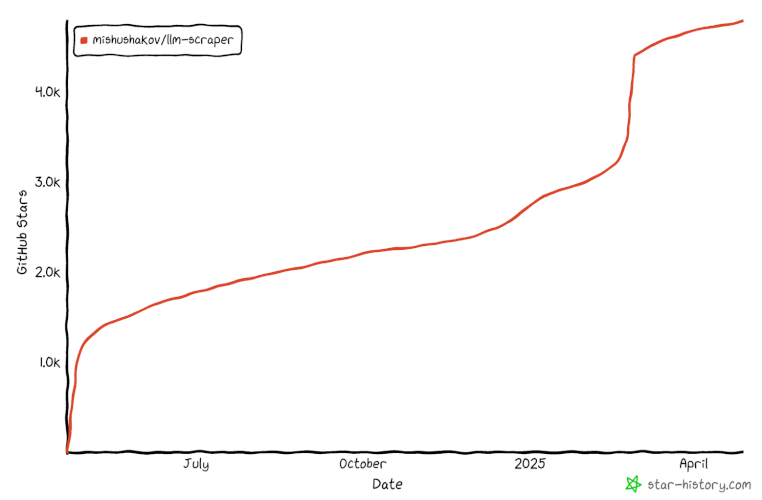 The GitHub star evolution of llm-scraper