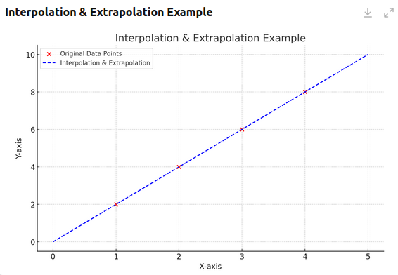 Data Augmentation Using a Graph
