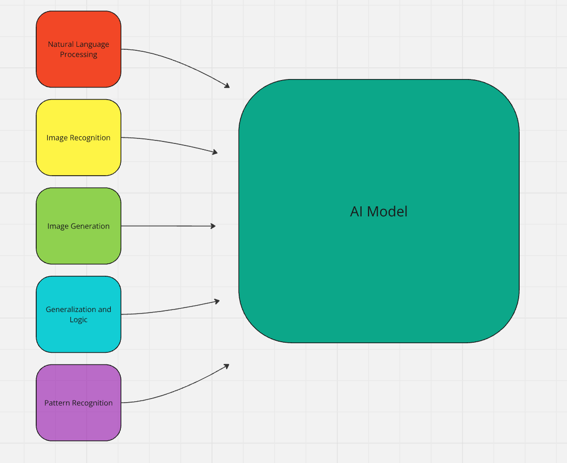Algorithms Combined to Form a Model