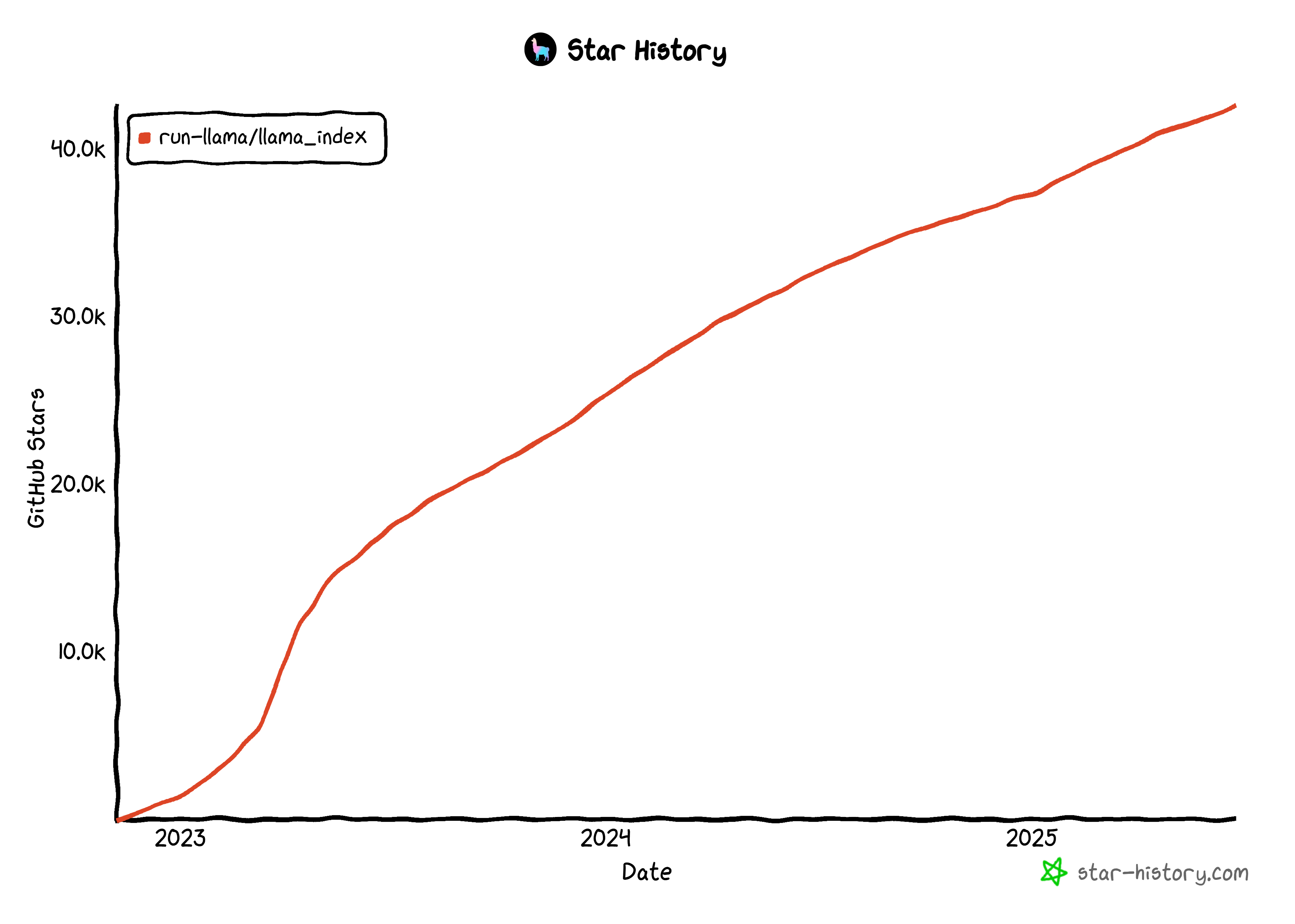 The GitHub star evolution for LlamaIndex