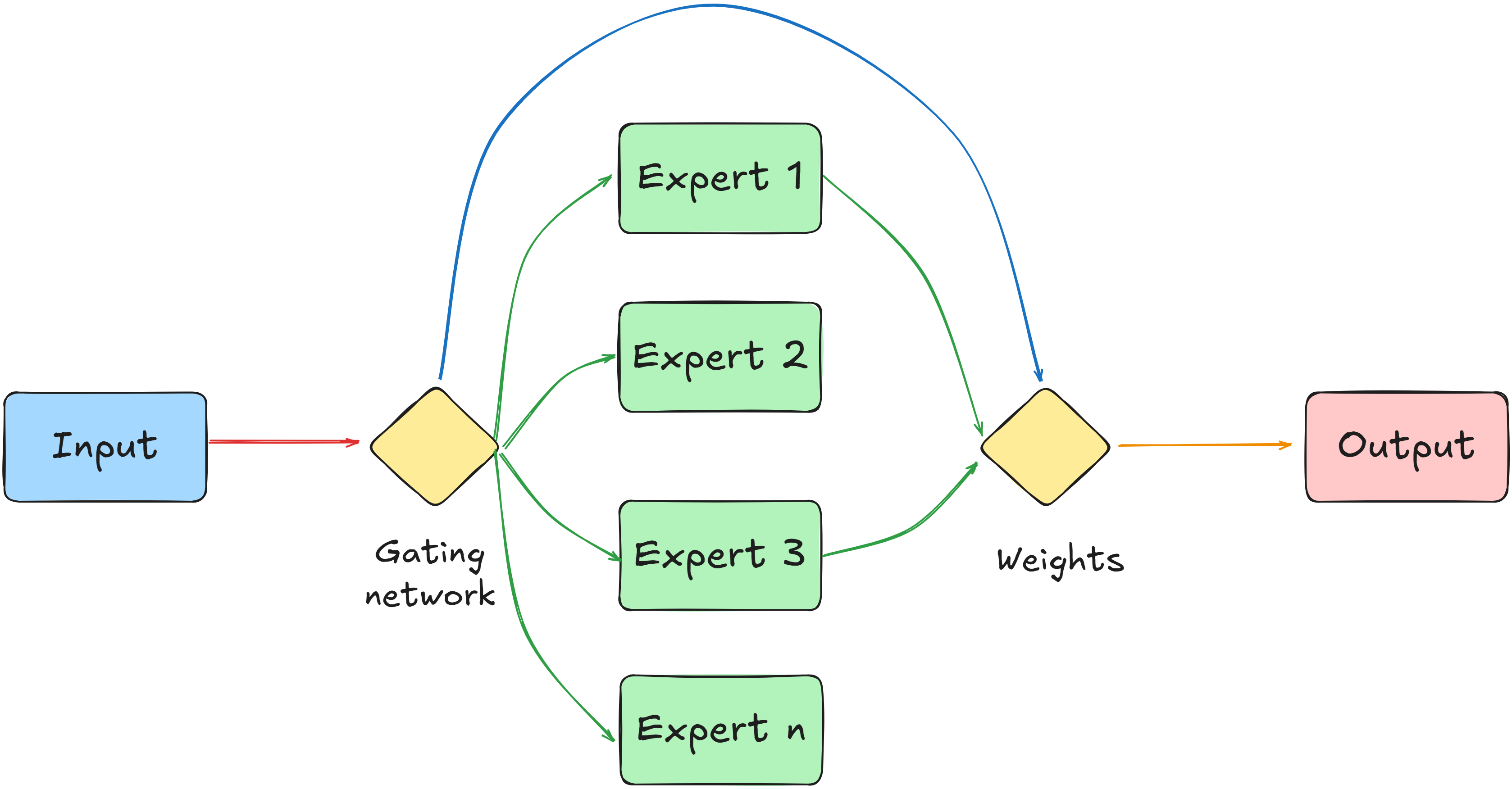 The MoE architecture