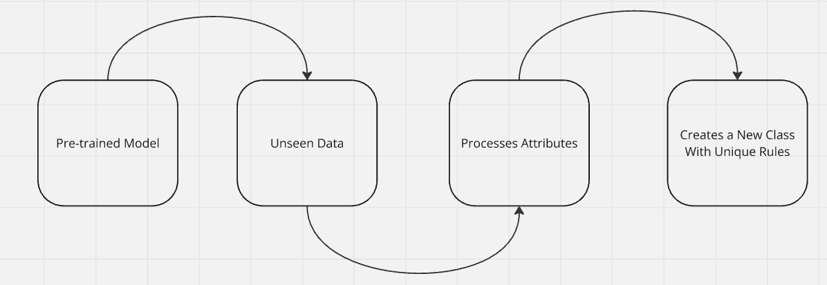 How Zero-Shot Learning Works