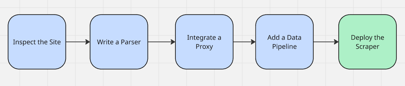 Web Scraping Workflow Before AI