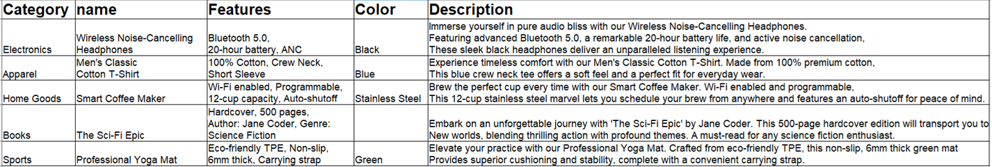 A sample of the dataset used for fine-tuning