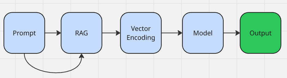 A flowchart illustrating a process involving elements labeled 'Prompt', 'RAG', 'Vector Encoding', 'Model', and 'Output', with arrows indicating the direction of flow and a feedback loop from 'Output' back to 'RAG'.