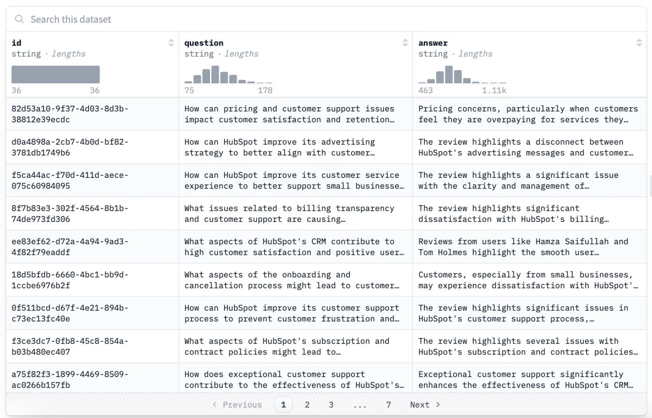 A dataset table displaying rows with three columns: 'id', 'question', and 'answer'. The 'question' column contains inquiries related to HubSpot's customer support and satisfaction, while the 'answer' column provides insights based on customer reviews.