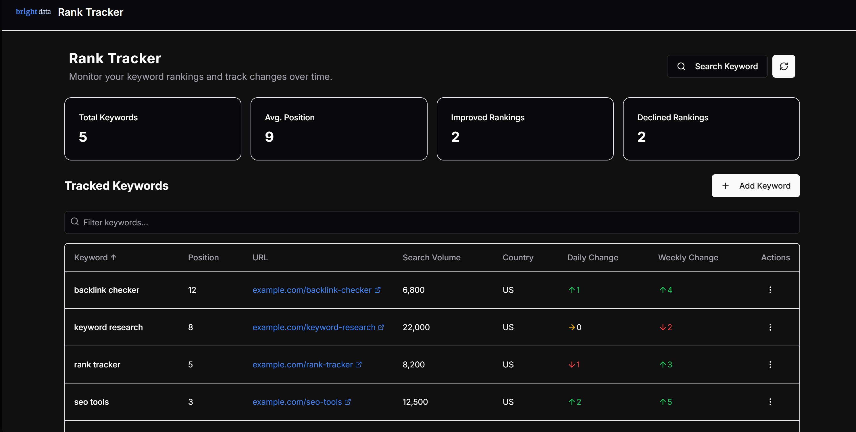 Dashboard of a Rank Tracker tool displaying total keywords, average position, improved rankings, and declined rankings. Below, tracked keywords are listed with their positions, URLs, search volumes, countries, and daily and weekly changes. The interface features a search bar and an option to add keywords.