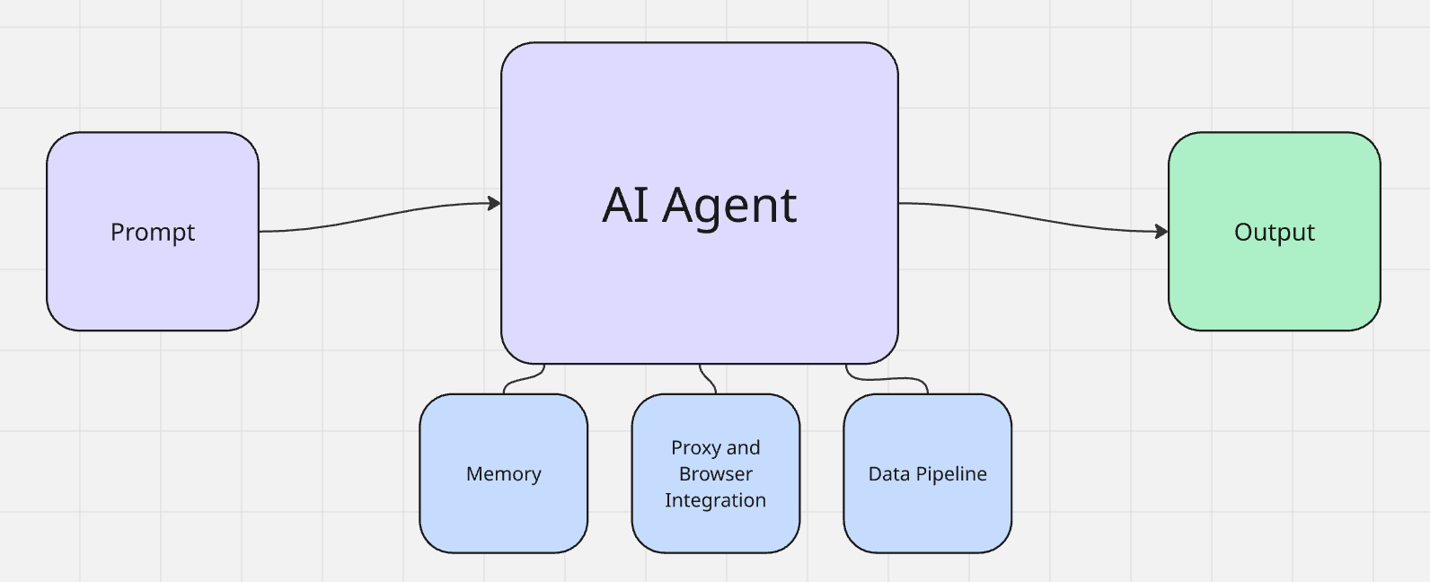 Web Scraping Workflow After AI