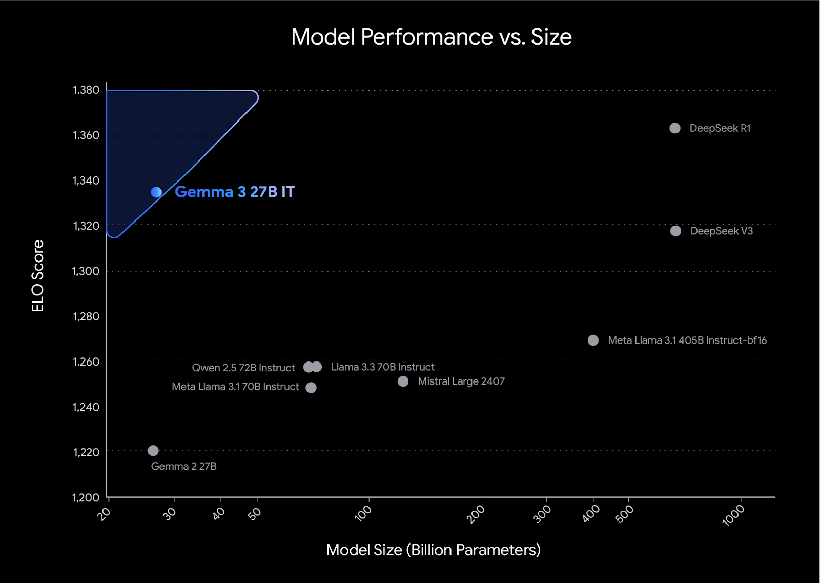 A scatter plot showing model performance (ELO Score) versus model size (in billion parameters). The plot features various models indicated by points, including Gemma 3 27B IT, Qwen 2.5 72B Instruct, Llama 3.3 70B Instruct, Meta Llama 3.1 70B Instruct, and more. The x-axis represents model size, while the y-axis represents ELO Score, with specific points highlighted for their performance.