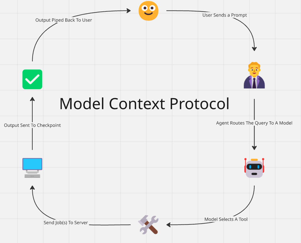 MCP Workflow Diagram
