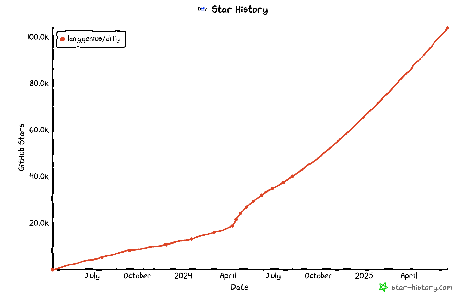 The GitHub star growth chart for Dify