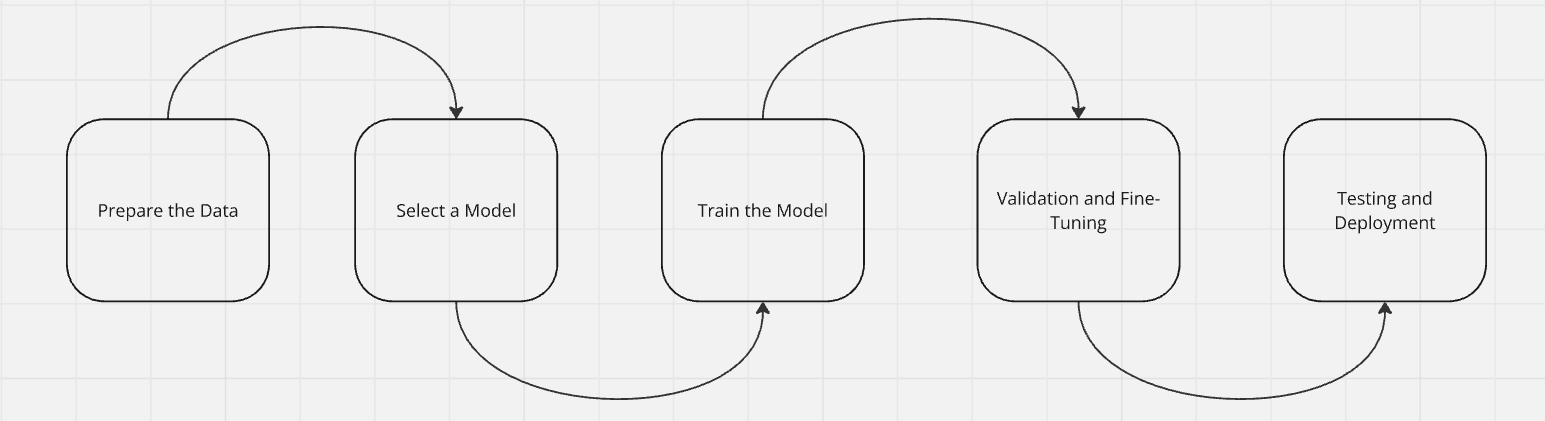 AI model training diagram