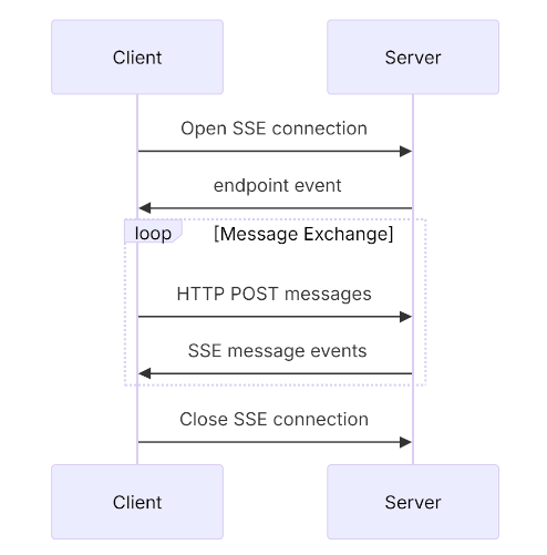 SSE usage in MCP version 2024-11-05