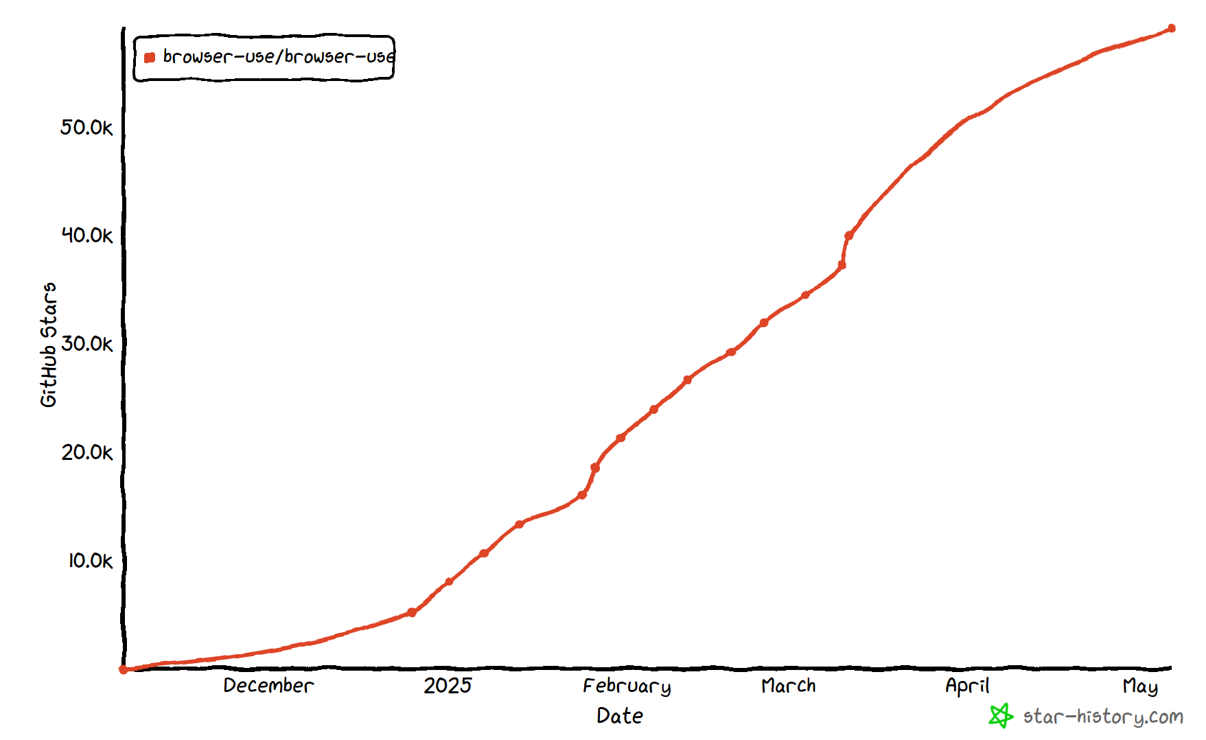 A line graph showing the growth of GitHub stars for the 'browser-use/browser-use' repository from December 2024 to May 2025. The vertical axis represents the number of GitHub stars, ranging from 0 to 50,000. The horizontal axis marks the months from December to May. The line steadily rises, depicting an increase in stars over time.