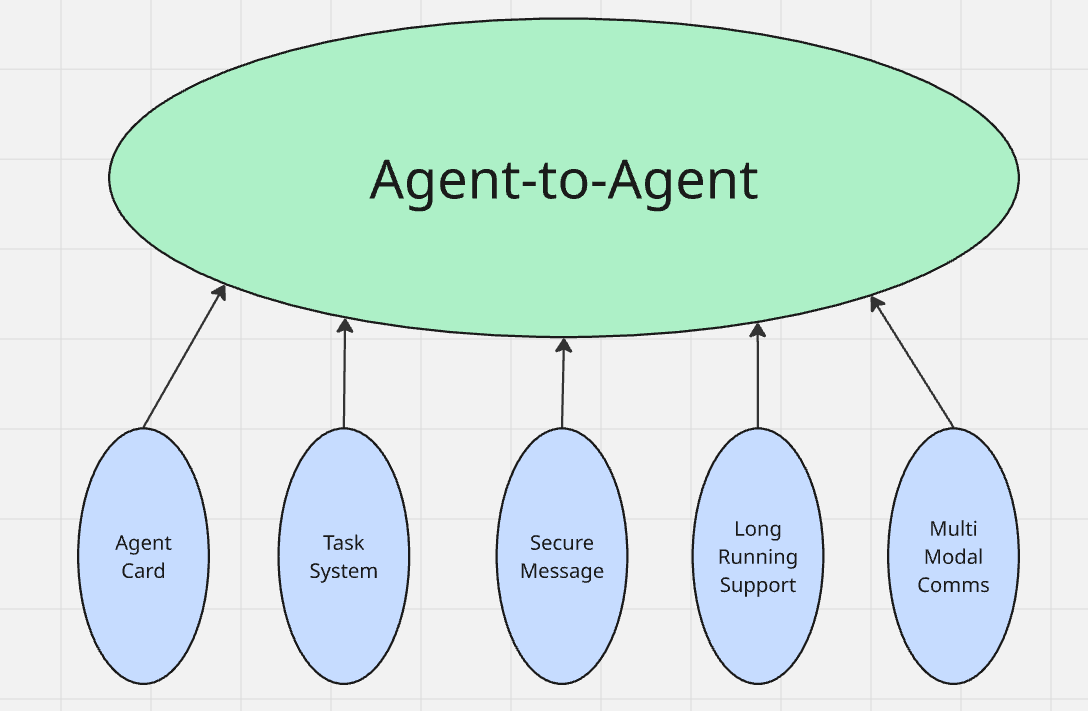 A2A Diagram