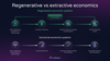 Regenerative vs Extractive Economics Diagram