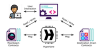 To demonstrate the power of connected contracts