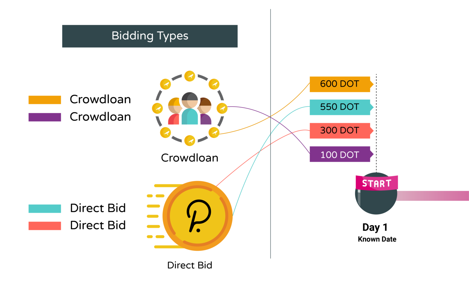 How Polkadot Parachain Auctions Work | Moonbeam