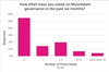 How often have you voted on Moonbeam, governance in the past six months?