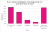If you elected a delegate, how long would you want their term to last?