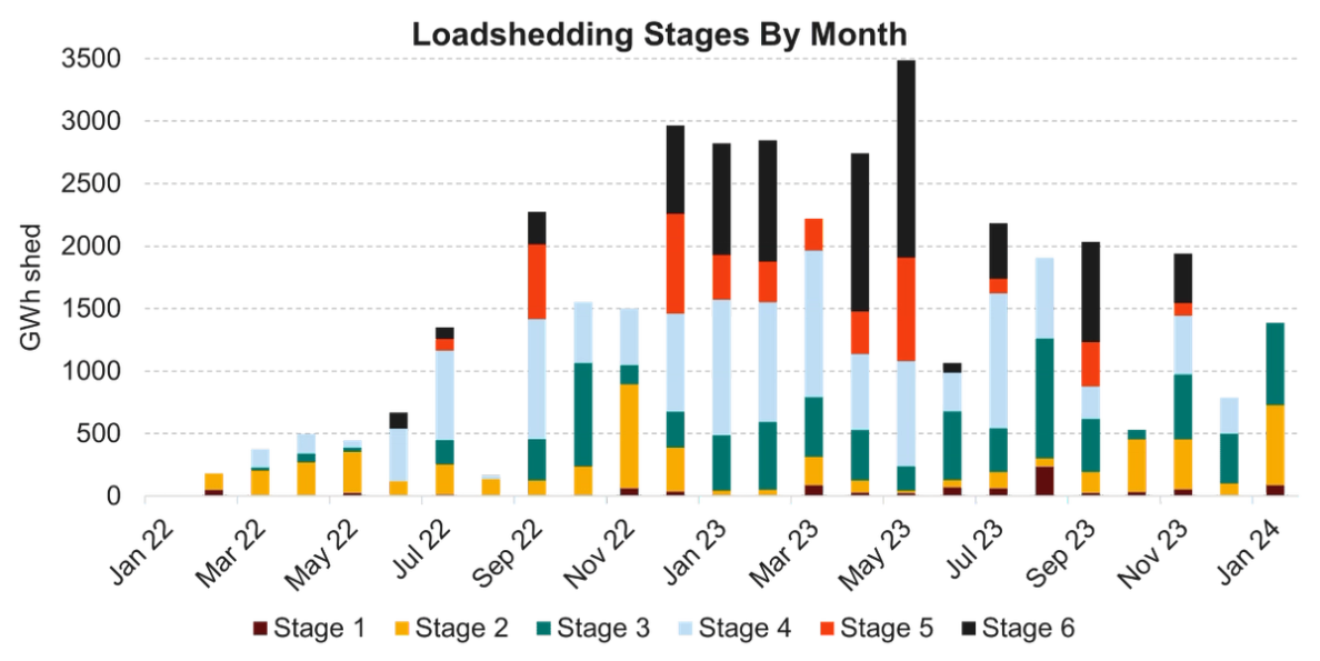 Loadshedding Improves in to 2024 Graph.png