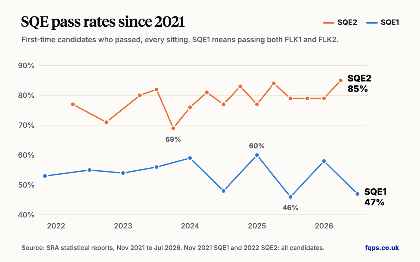 Line chart of SQE pass rates at the first attempt for every sitting from 2021 to 2026: SQE2 between 69% and 85%, SQE1 between 46% and 60%, with SQE1 at 47% in July 2026 and SQE2 at 85% in April 2026.