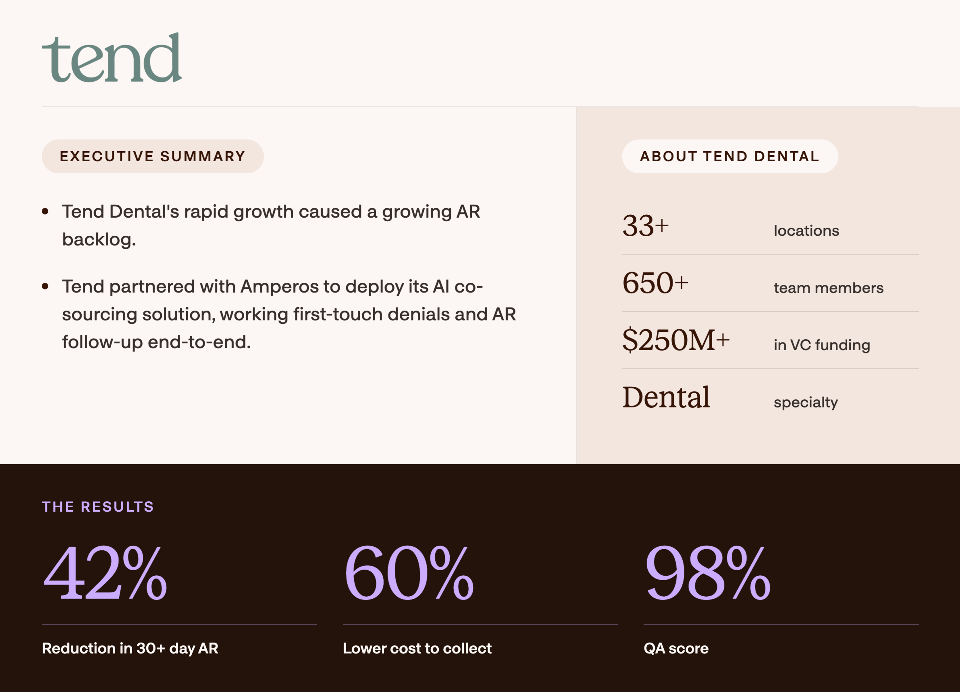 Tend Dental’s rapid growth caused a growing AR backlog. Tend partnered with Amperos to deploy its AI co-sourcing solution, working first-touch denials and AR follow-up end-to-end. 